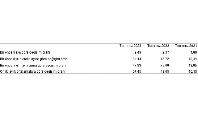 Tüketici fiyat endeksi (TÜFE) yıllık yüzde 47,83, aylık yüzde 9,49 oldu