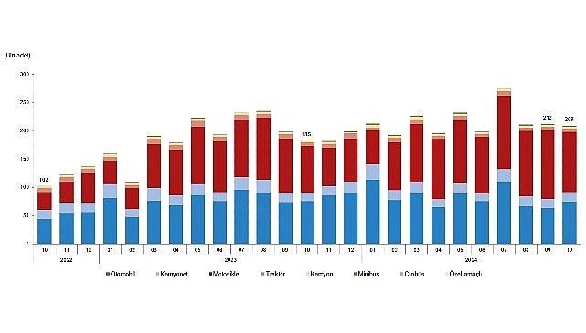 Tüik: Ekim ayında 209 bin 401 adet taşıtın trafiğe kaydı yapıldı