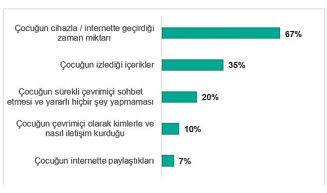 Türkiye'de ailelerin %31'i çocuklarının çevrimiçi yaşamı nedeniyle tartışma yaşıyor